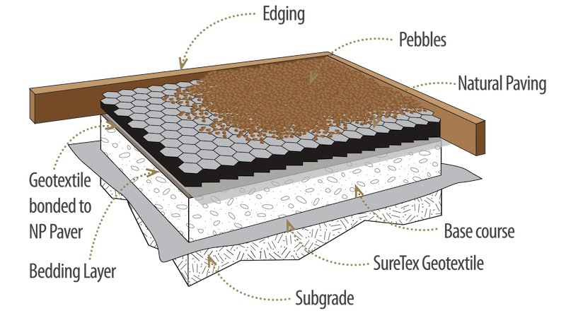 Diagram of vehicle-grade permeable paving layers