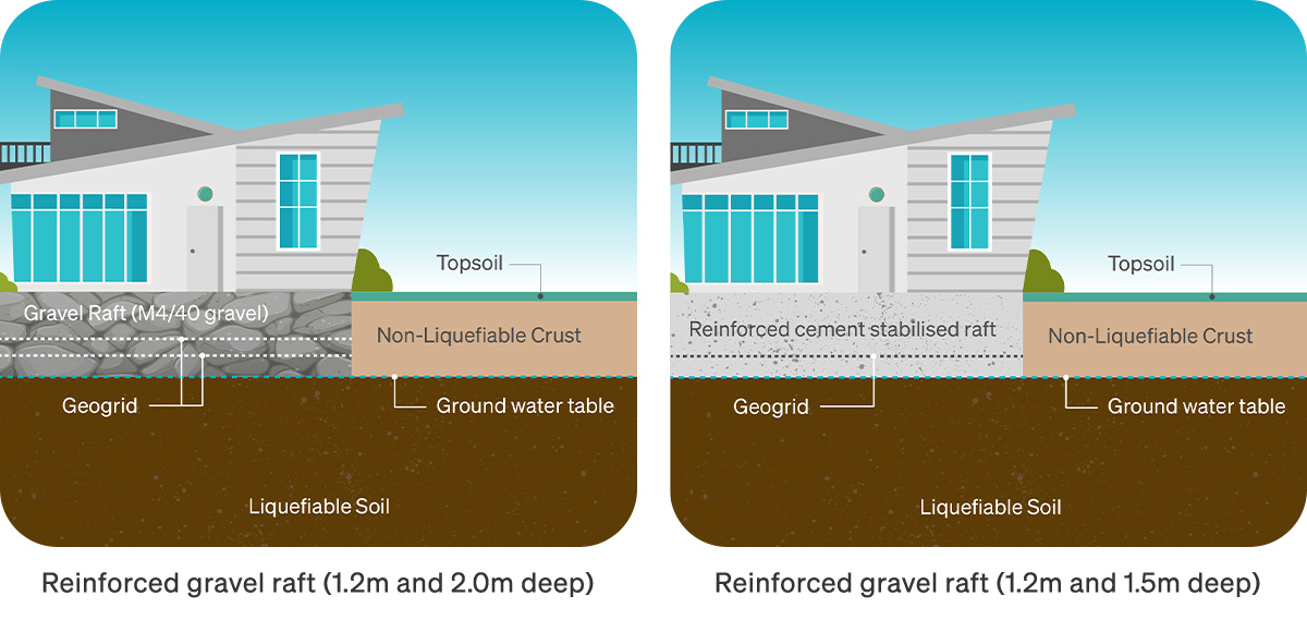 reinforced gravel